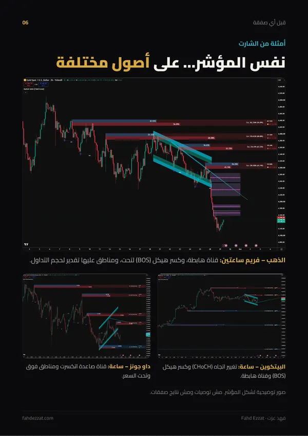 صفحة من الدليل: أمثلة من الشارت على الذهب والبيتكوين وداو جونز