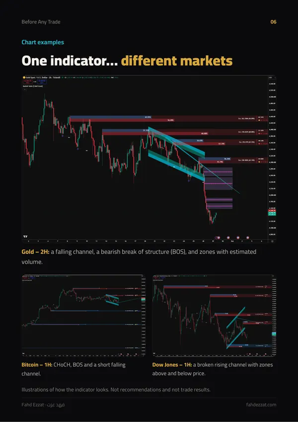 Guide page: chart examples on Gold, Bitcoin and Dow Jones